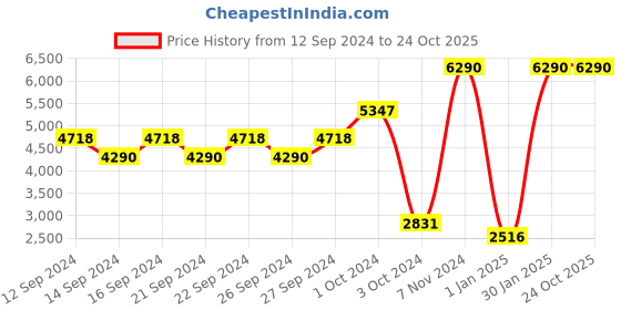 ajio.com muji Cotton Jersey Queen-Size Duvet Cover muji Price History Graph from 12 Sep 2024 to 24 Oct 2025