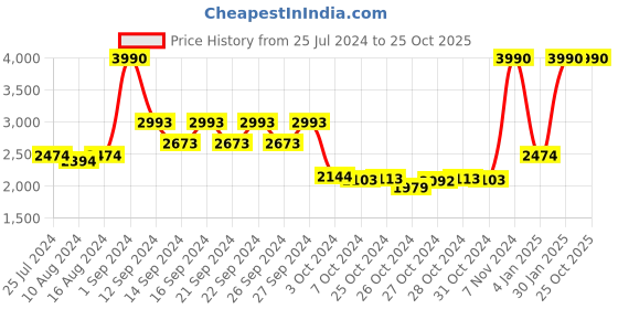 ajio.com muji Cotton Jersey Single Duvet Cover muji Price History Graph from 25 Jul 2024 to 24 Oct 2025