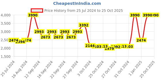 ajio.com muji Cotton Jersey Single Duvet Cover muji Price History Graph from 25 Jul 2024 to 24 Oct 2025