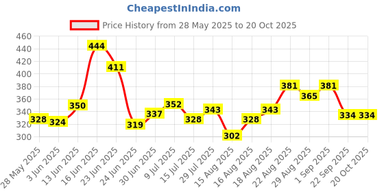 ajio.com trampoline Cotton Joggers Pack Of 2 trampoline Price History Graph from 28 May 2025 to 19 Oct 2025