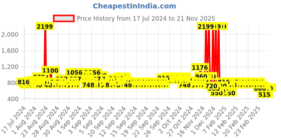 ajio.com lee cooper Cotton Joggers with Drawstring Waist lee cooper Price History Graph from 17 Jul 2024 to 21 Nov 2025