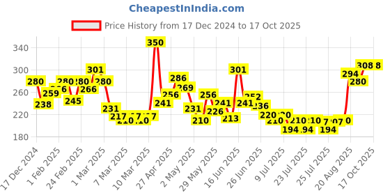 ajio.com mini klub Cotton Joggers with Drawstring Waist mini klub Price History Graph from 17 Dec 2024 to 16 Oct 2025
