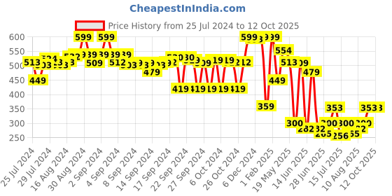 ajio.com max Cotton Joggers with Insert Pockets max Price History Graph from 25 Jul 2024 to 12 Oct 2025