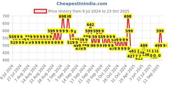 ajio.com even Cotton Kurta with Band Collar even Price History Graph from 9 Jul 2024 to 23 Oct 2025