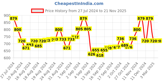 ajio.com manq Cotton Kurta with Mandarin Collar manq Price History Graph from 27 Jul 2024 to 21 Nov 2025