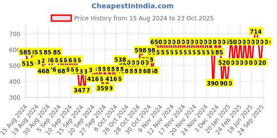 ajio.com gap kids Cotton Leggings with Contrast Taping gap kids Price History Graph from 15 Aug 2024 to 23 Oct 2025