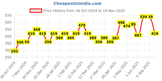 ajio.com melange by lifestyle Cotton Leggings with Elasticated Waist melange by lifestyle Price History Graph from 26 Oct 2024 to 16 Nov 2025