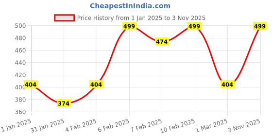 ajio.com cantabil Cotton Leggings with Elasticated Waist cantabil Price History Graph from 1 Jan 2025 to 3 Nov 2025