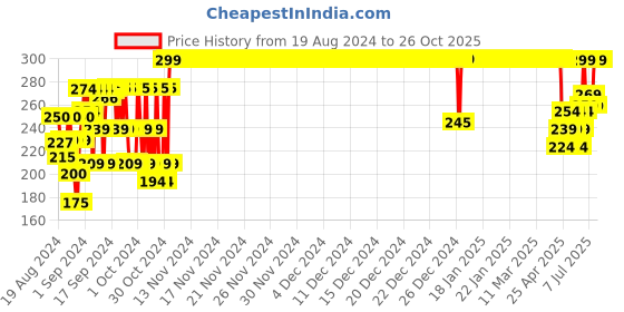 ajio.com 3pin Cotton Leggings with Elasticated Waistband 3pin Price History Graph from 19 Aug 2024 to 25 Oct 2025
