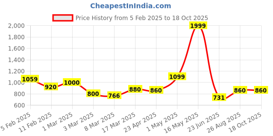 ajio.com rangoli Cotton Leopard Bath Towel Set of 3 rangoli Price History Graph from 5 Feb 2025 to 18 Oct 2025