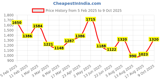ajio.com rangoli Cotton Leopard Bath Towel Set of 4 rangoli Price History Graph from 5 Feb 2025 to 9 Oct 2025