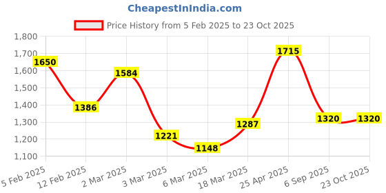 ajio.com rangoli Cotton Leopard Bath Towel Set of 4 rangoli Price History Graph from 5 Feb 2025 to 23 Oct 2025