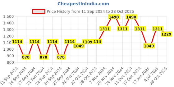ajio.com muji Cotton Linen Bath Mat Small muji Price History Graph from 11 Sep 2024 to 28 Oct 2025