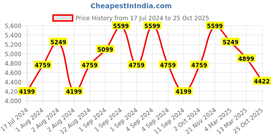 ajio.com la martina Cotton Linen Pleat- Front Slim Fit Solid Trousers la martina Price History Graph from 17 Jul 2024 to 25 Oct 2025