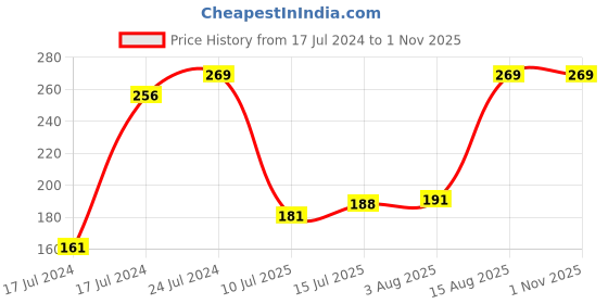 ajio.com fig Cotton Long Camisole Slip LS01 fig Price History Graph from 17 Jul 2024 to 31 Oct 2025