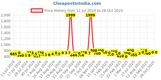 ajio.com aarsha Cotton Long Kurta with Patch Pocket aarsha Price History Graph from 11 Jul 2024 to 28 Oct 2025