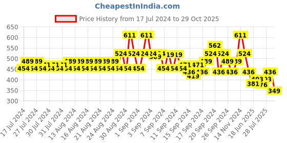 ajio.com even Cotton Long Kurta with Patch Pocket even Price History Graph from 17 Jul 2024 to 29 Oct 2025