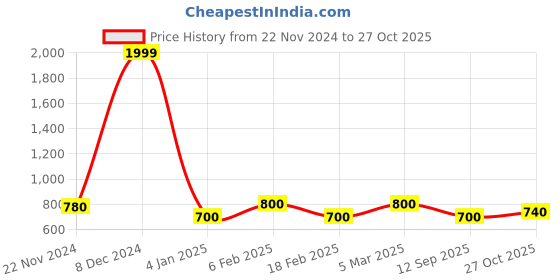 ajio.com aarsha Cotton Long Kurta with Patch Pocket aarsha Price History Graph from 22 Nov 2024 to 27 Oct 2025