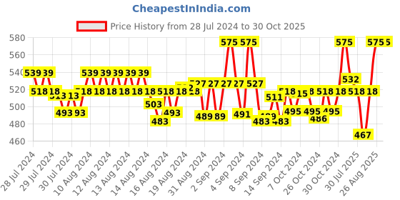 ajio.com onn Cotton Lounge Polo T-shirt onn Price History Graph from 28 Jul 2024 to 30 Oct 2025