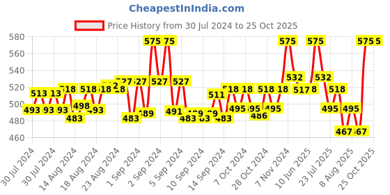 ajio.com onn Cotton Lounge Polo T-shirt onn Price History Graph from 30 Jul 2024 to 25 Oct 2025