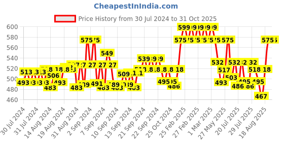 ajio.com onn Cotton Lounge Polo T-shirt onn Price History Graph from 30 Jul 2024 to 30 Oct 2025