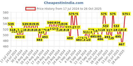 ajio.com onn Cotton Lounge Polo T-shirt onn Price History Graph from 17 Jul 2024 to 26 Oct 2025