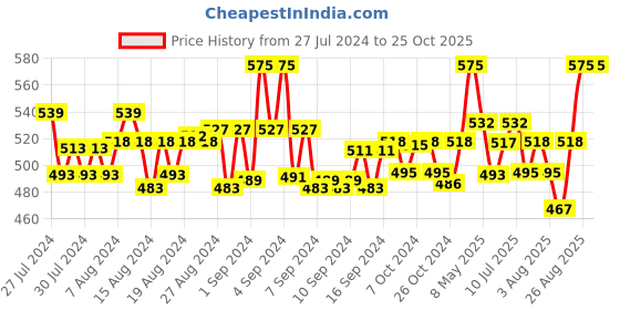 ajio.com onn Cotton Lounge Polo T-shirt onn Price History Graph from 27 Jul 2024 to 25 Oct 2025