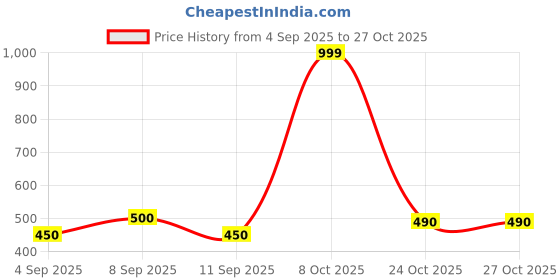 ajio.com clovia Cotton Low Rise Bikinis clovia Price History Graph from 4 Sep 2025 to 27 Oct 2025