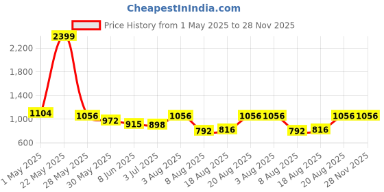 ajio.com rangoli Cotton Martin Bath Towel Set of 3 rangoli Price History Graph from 1 May 2025 to 27 Nov 2025