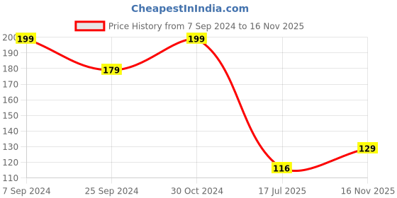 ajio.com van heusen Cotton Mask with Adjustable Strap van heusen Price History Graph from 7 Sep 2024 to 16 Nov 2025