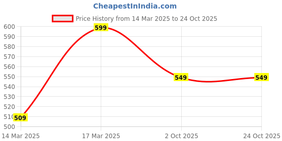 ajio.com h&m Cotton Micro Print Leggings h&m Price History Graph from 14 Mar 2025 to 23 Oct 2025