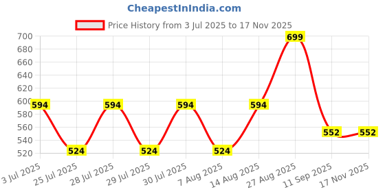 ajio.com max Cotton Mid Rise Cargo Pants max Price History Graph from 3 Jul 2025 to 17 Nov 2025