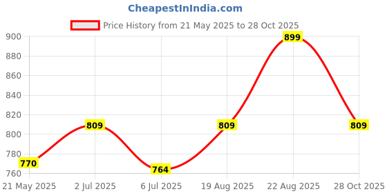 ajio.com max Cotton Mid Rise Regular Fit Shorts    max Price History Graph from 21 May 2025 to 28 Oct 2025