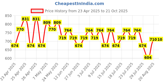 ajio.com max Cotton Mid Rise Relaxed Jeans max Price History Graph from 23 Apr 2025 to 21 Oct 2025