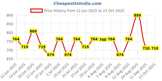 ajio.com max Cotton Mid Rise Slim Jeans max Price History Graph from 12 Jun 2025 to 22 Oct 2025