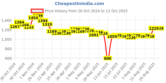 ajio.com miarcus Cotton Multi Purpose Storage Basket miarcus Price History Graph from 26 Oct 2024 to 11 Oct 2025