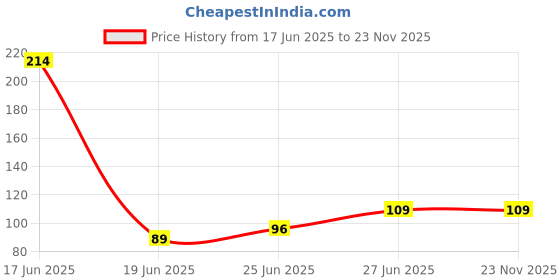 ajio.com beach curve Cotton Multicolor Briefs beach curve Price History Graph from 17 Jun 2025 to 22 Nov 2025