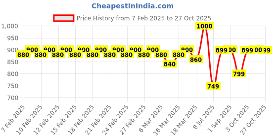 ajio.com haus & kinder Cotton Muslin Terry Hooded Baby Towel haus & kinder Price History Graph from 7 Feb 2025 to 27 Oct 2025