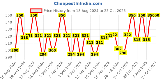 ajio.com trylo oh so pretty you Cotton Non-Padded Bra trylo oh so pretty you Price History Graph from 18 Aug 2024 to 23 Oct 2025