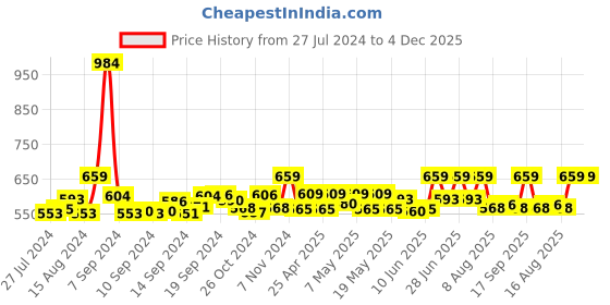 ajio.com skdreams Cotton Non-Padded Bra skdreams Price History Graph from 27 Jul 2024 to 3 Dec 2025