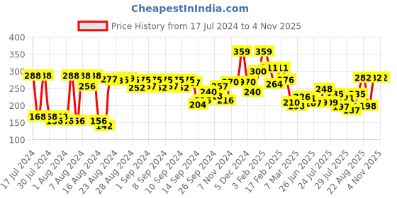 ajio.com clovia Cotton Non-Padded Full Cup Non-Wired Balconette Bra clovia Price History Graph from 17 Jul 2024 to 3 Nov 2025