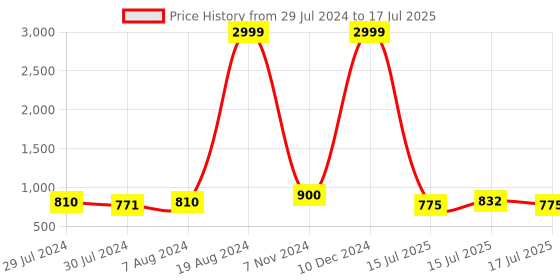 ajio.com belle fille Cotton Open-Front Shrug with Patch Pocket belle fille Price History Graph from 29 Jul 2024 to 15 Jul 2025