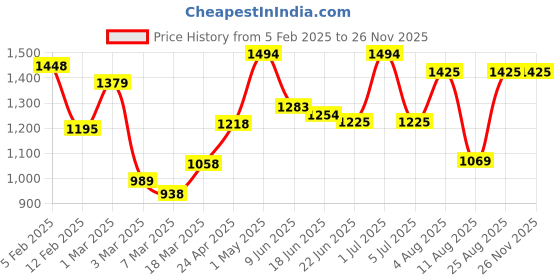 ajio.com rangoli Cotton Oriental Set of 2 Bath Towel rangoli Price History Graph from 5 Feb 2025 to 25 Nov 2025