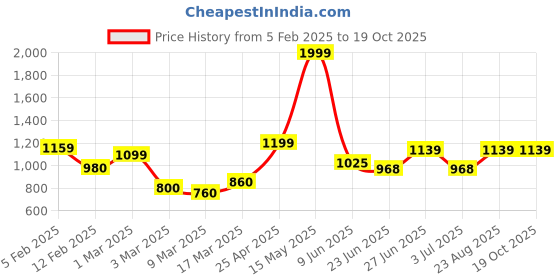 ajio.com rangoli Cotton Oriental Set of 3 Bath Towel rangoli Price History Graph from 5 Feb 2025 to 18 Oct 2025