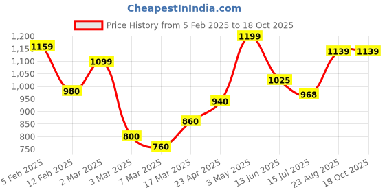ajio.com rangoli Cotton Oriental Set of 3 Bath Towel rangoli Price History Graph from 5 Feb 2025 to 18 Oct 2025