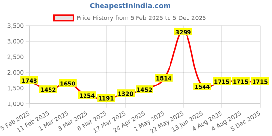 ajio.com rangoli Cotton Oriental Set of 4 Bath Towel rangoli Price History Graph from 5 Feb 2025 to 5 Dec 2025
