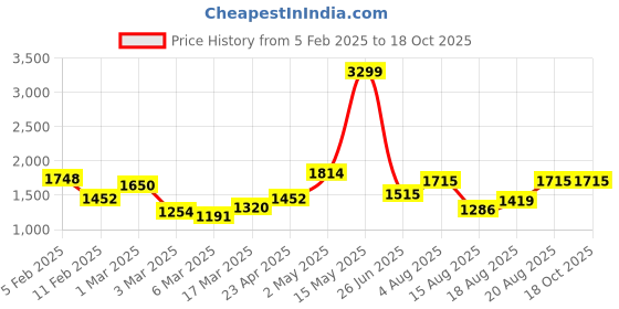 ajio.com rangoli Cotton Oriental Set of 4 Bath Towel rangoli Price History Graph from 5 Feb 2025 to 18 Oct 2025