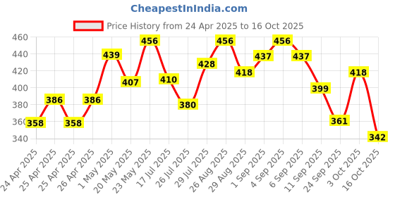 ajio.com trampoline  Cotton Pack of 2 Graphic Print Set trampoline Price History Graph from 24 Apr 2025 to 16 Oct 2025