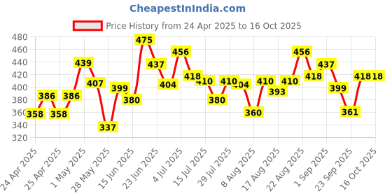ajio.com trampoline  Cotton Pack of 2 Graphic Print Set trampoline Price History Graph from 24 Apr 2025 to 15 Oct 2025