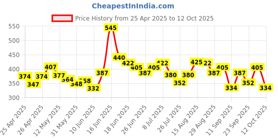 ajio.com trampoline  Cotton Pack of 2 Graphic Print Set trampoline Price History Graph from 25 Apr 2025 to 12 Oct 2025